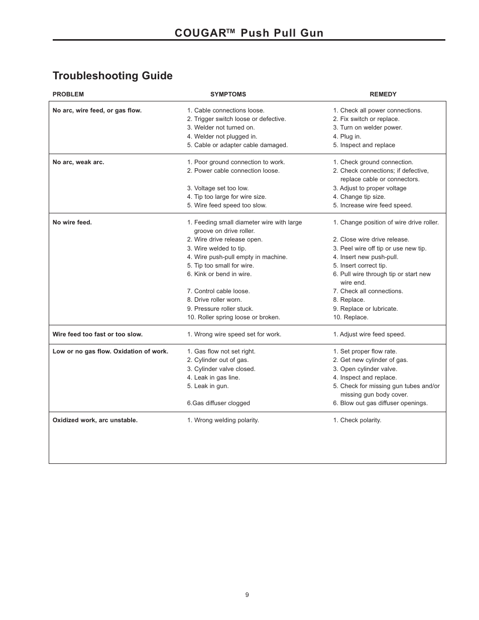 Cougar™ push pull gun troubleshooting guide | Lincoln Electric IM10032 COUGAR K2704-2, K2704-3 User Manual | Page 15 / 22