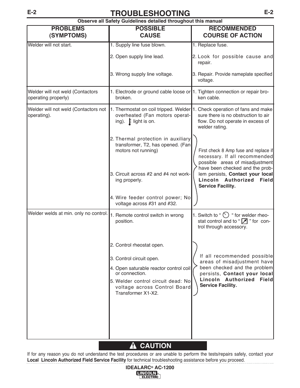 Troubleshooting, Caution | Lincoln Electric IM10119 IDEALARC AC-1200 User Manual | Page 16 / 25