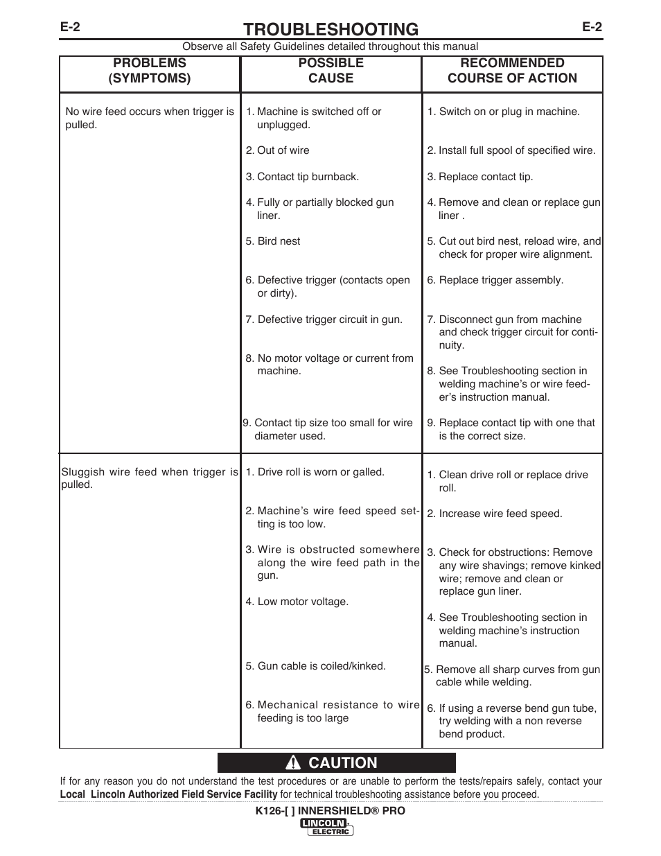 Troubleshooting, Caution | Lincoln Electric IM10045 Innershield Pro Gun K126-10,11,12 User Manual | Page 20 / 27