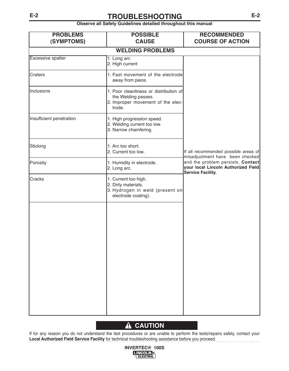 Troubleshooting, Caution | Lincoln Electric IM10060 INVERTEC 100S User Manual | Page 20 / 26