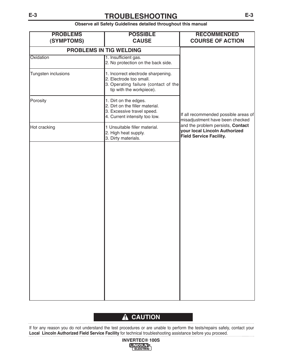 Troubleshooting, Caution | Lincoln Electric IM10060 INVERTEC 100S User Manual | Page 21 / 26