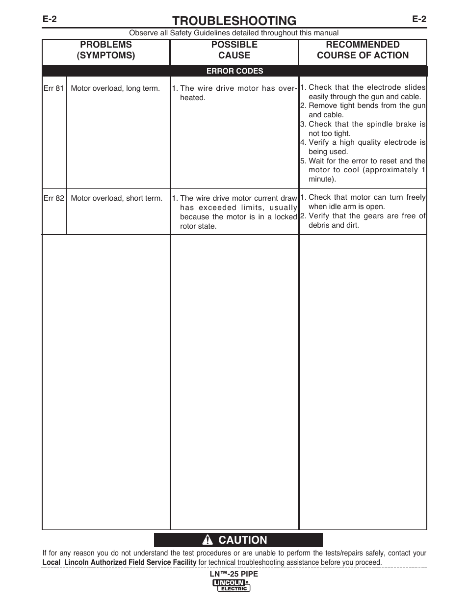 Troubleshooting, Caution | Lincoln Electric IM10056 LN-25 PIPE User Manual | Page 31 / 38