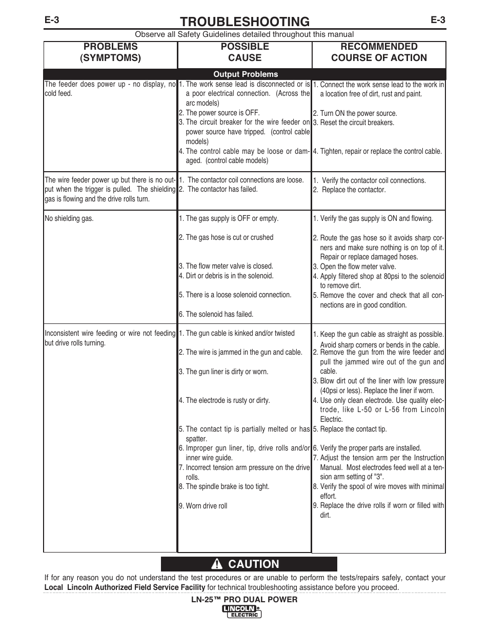 Troubleshooting, Caution | Lincoln Electric IM10079 LN-25 PRO DUAL POWER User Manual | Page 38 / 44