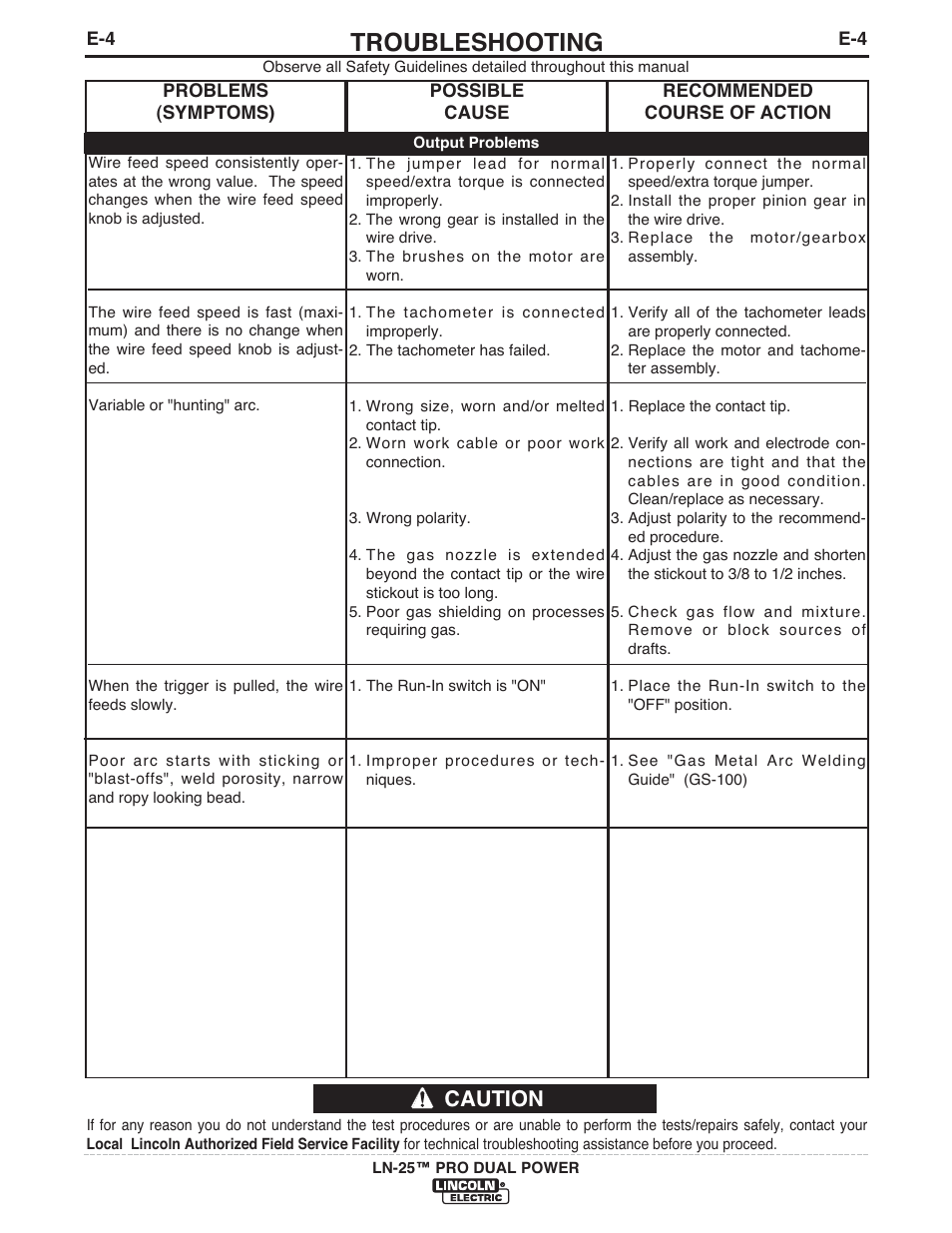 Troubleshooting, Caution | Lincoln Electric IM10079 LN-25 PRO DUAL POWER User Manual | Page 39 / 44