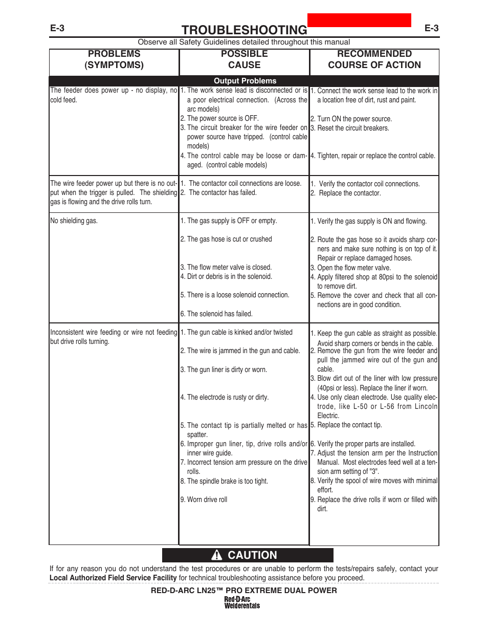 Troubleshooting, Caution | Lincoln Electric IM10080 RED-D-ARC LN-25 PRO EXTREME DUAL POWER User Manual | Page 40 / 68