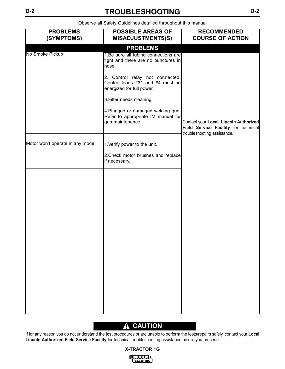 Troubleshooting, Caution | Lincoln Electric IM281 MAGNUM X-Tractor 1G User Manual | Page 16 / 23