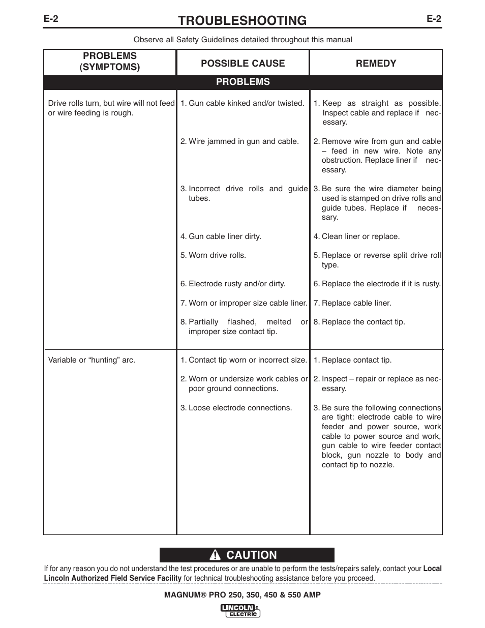 Troubleshooting, Caution | Lincoln Electric IM10009 MAGNUM PRO 250_350_450_550 User Manual | Page 22 / 27