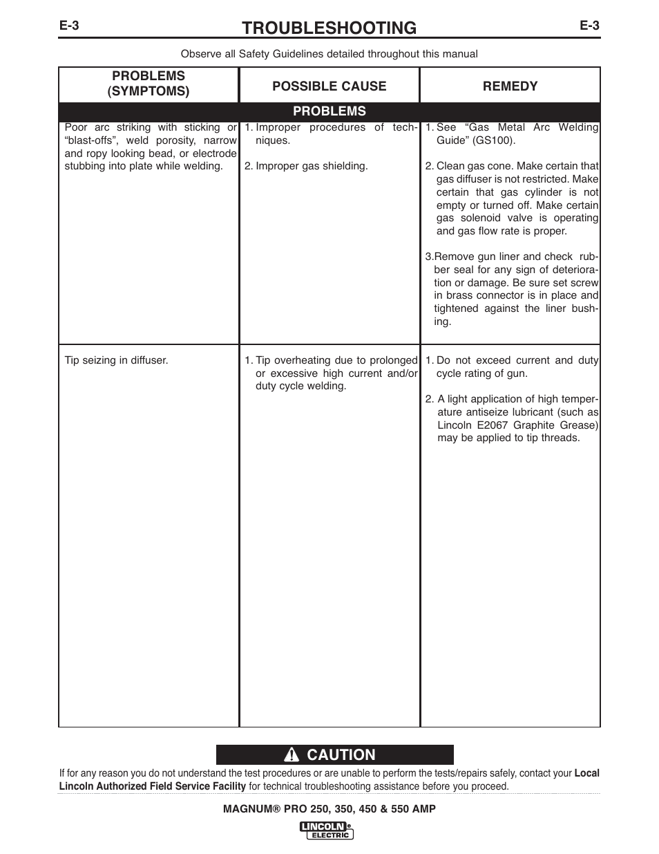 Troubleshooting, Caution | Lincoln Electric IM10009 MAGNUM PRO 250_350_450_550 User Manual | Page 23 / 27