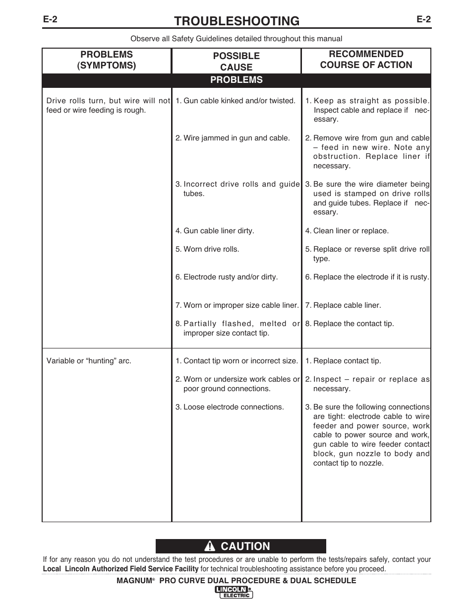 Troubleshooting, Caution | Lincoln Electric IM10104 MAGNUM K3092-,K3093-,K3098-, K3130- PRO CURVE User Manual | Page 23 / 28