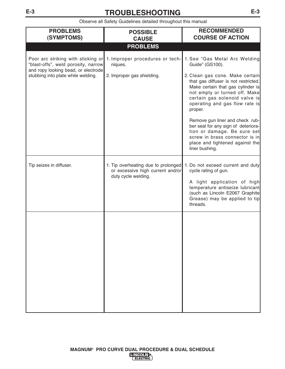 Troubleshooting | Lincoln Electric IM10104 MAGNUM K3092-,K3093-,K3098-, K3130- PRO CURVE User Manual | Page 24 / 28