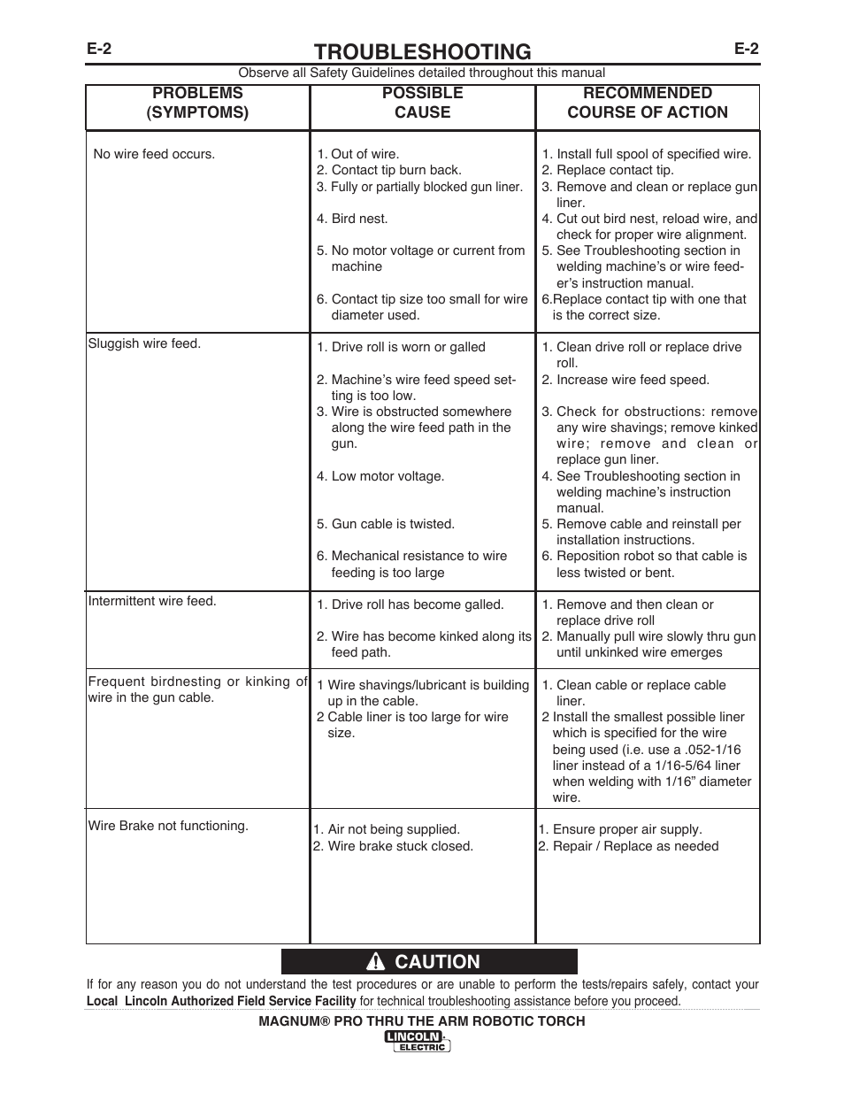 Troubleshooting, Caution | Lincoln Electric IM10071 MAGNUM PRO THRU THE ARM ROBOTIC TORCH User Manual | Page 25 / 29