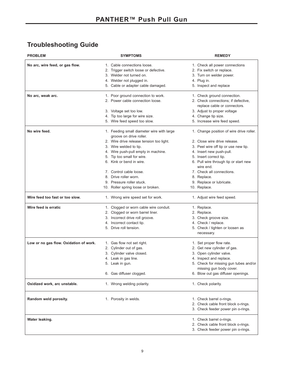 Panther™ push pull gun troubleshooting guide | Lincoln Electric IM10033 PANTHER K2874-1, K2874-2, K2874-3, K2875-2 User Manual | Page 16 / 23