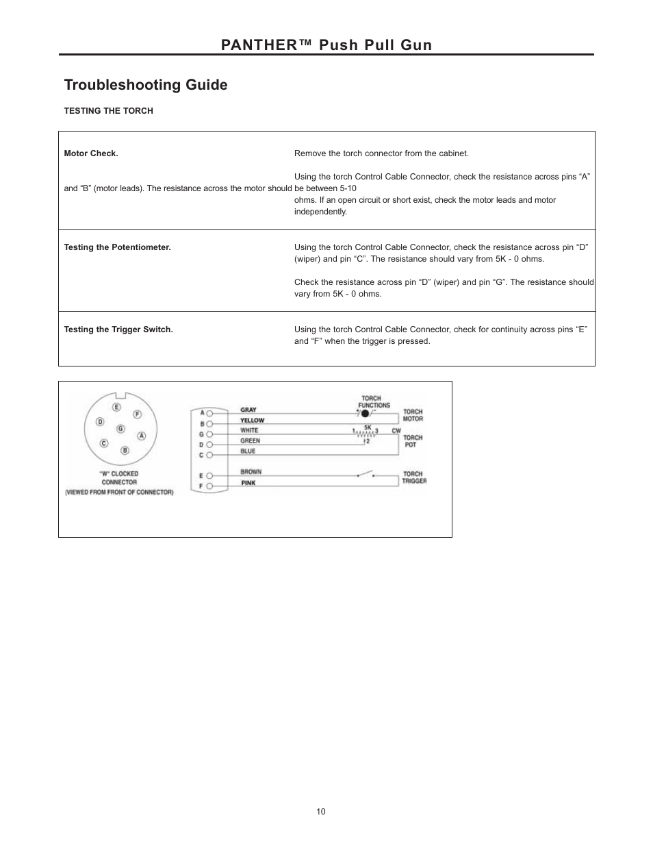 Panther™ push pull gun troubleshooting guide | Lincoln Electric IM10033 PANTHER K2874-1, K2874-2, K2874-3, K2875-2 User Manual | Page 17 / 23