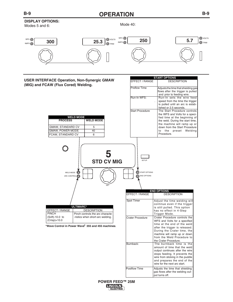 Operation, Std cv mig | Lincoln Electric IM10077 POWER FEED 25M User Manual | Page 25 / 92