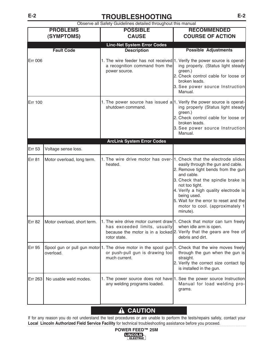 Troubleshooting, Caution | Lincoln Electric IM10077 POWER FEED 25M User Manual | Page 69 / 92