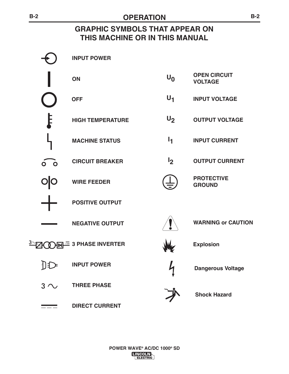 Operation | Lincoln Electric IM10022 POWER WAVE AC_DC 1000 SD User Manual | Page 32 / 54