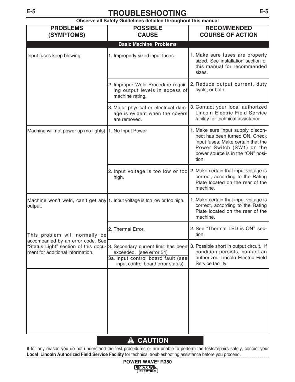 Troubleshooting, Caution | Lincoln Electric IM10083 POWER WAVE R350 User Manual | Page 32 / 42