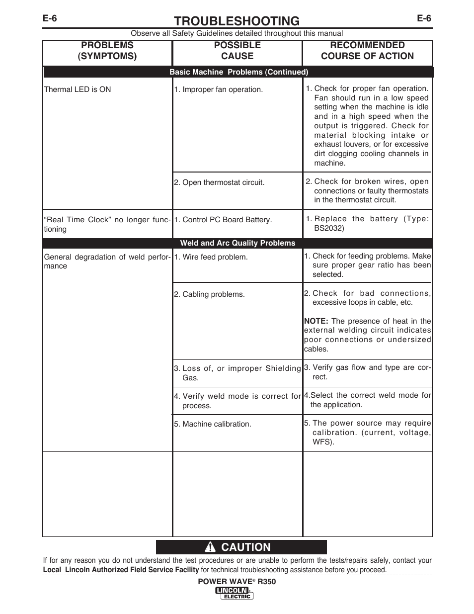 Troubleshooting, Caution | Lincoln Electric IM10083 POWER WAVE R350 User Manual | Page 33 / 42