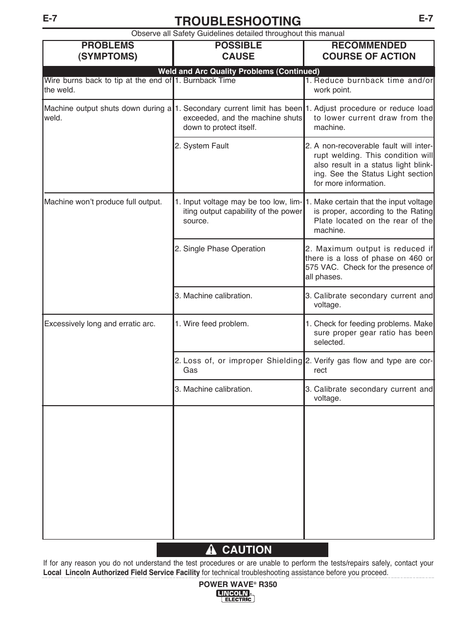 Troubleshooting, Caution | Lincoln Electric IM10083 POWER WAVE R350 User Manual | Page 34 / 42
