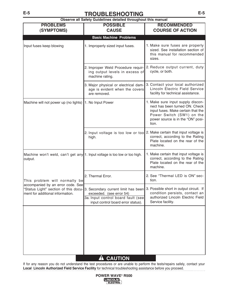 Troubleshooting, Caution | Lincoln Electric IM10133 POWER WAVE R500 User Manual | Page 31 / 56