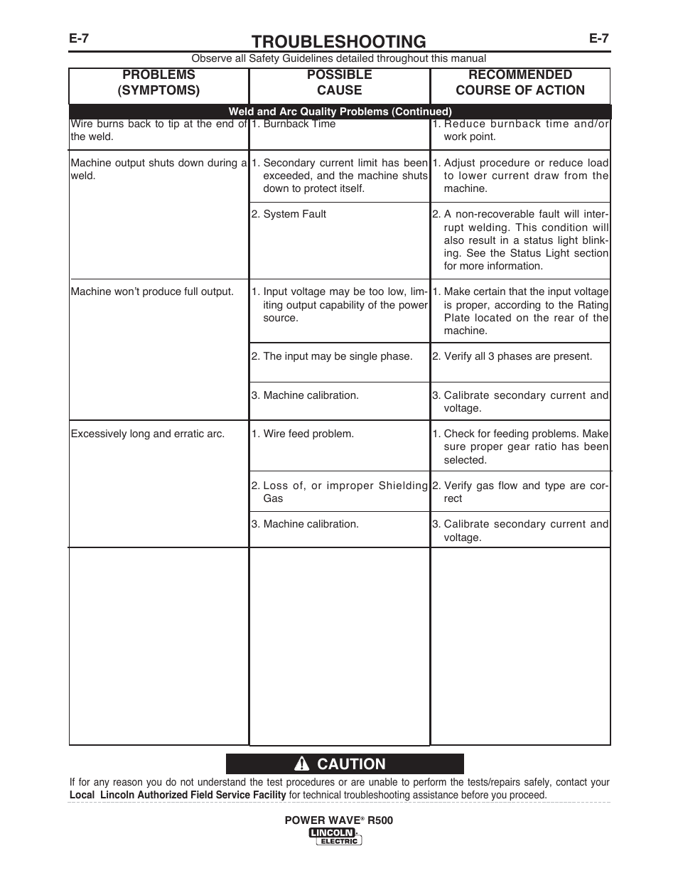 Troubleshooting, Caution | Lincoln Electric IM10133 POWER WAVE R500 User Manual | Page 33 / 56