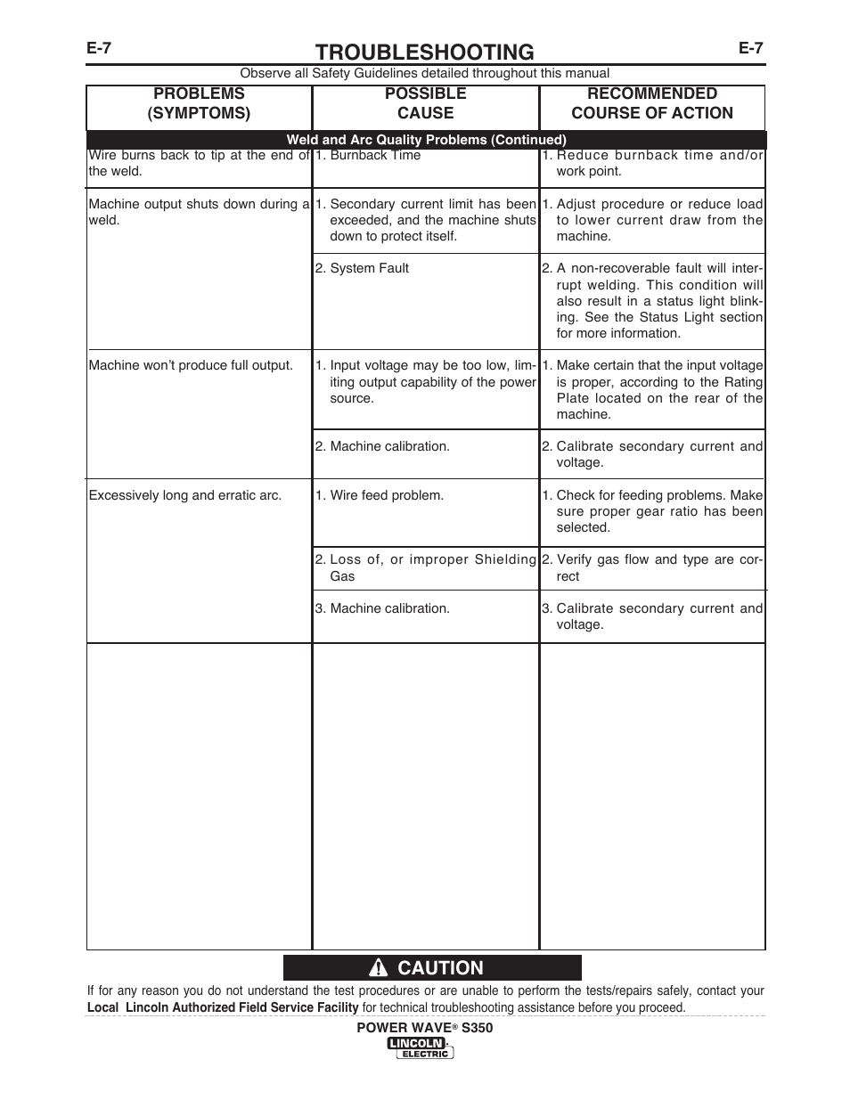 Troubleshooting, Caution | Lincoln Electric IM10007 POWER WAVE S350 User Manual | Page 37 / 60