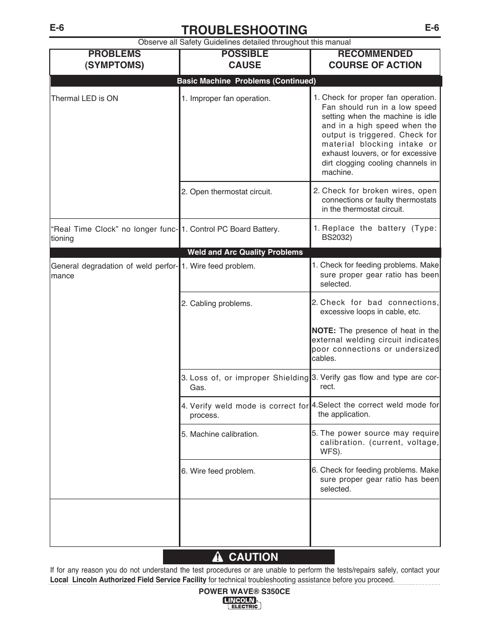 Troubleshooting, Caution | Lincoln Electric IM10029 POWER WAVE S350CE User Manual | Page 36 / 43