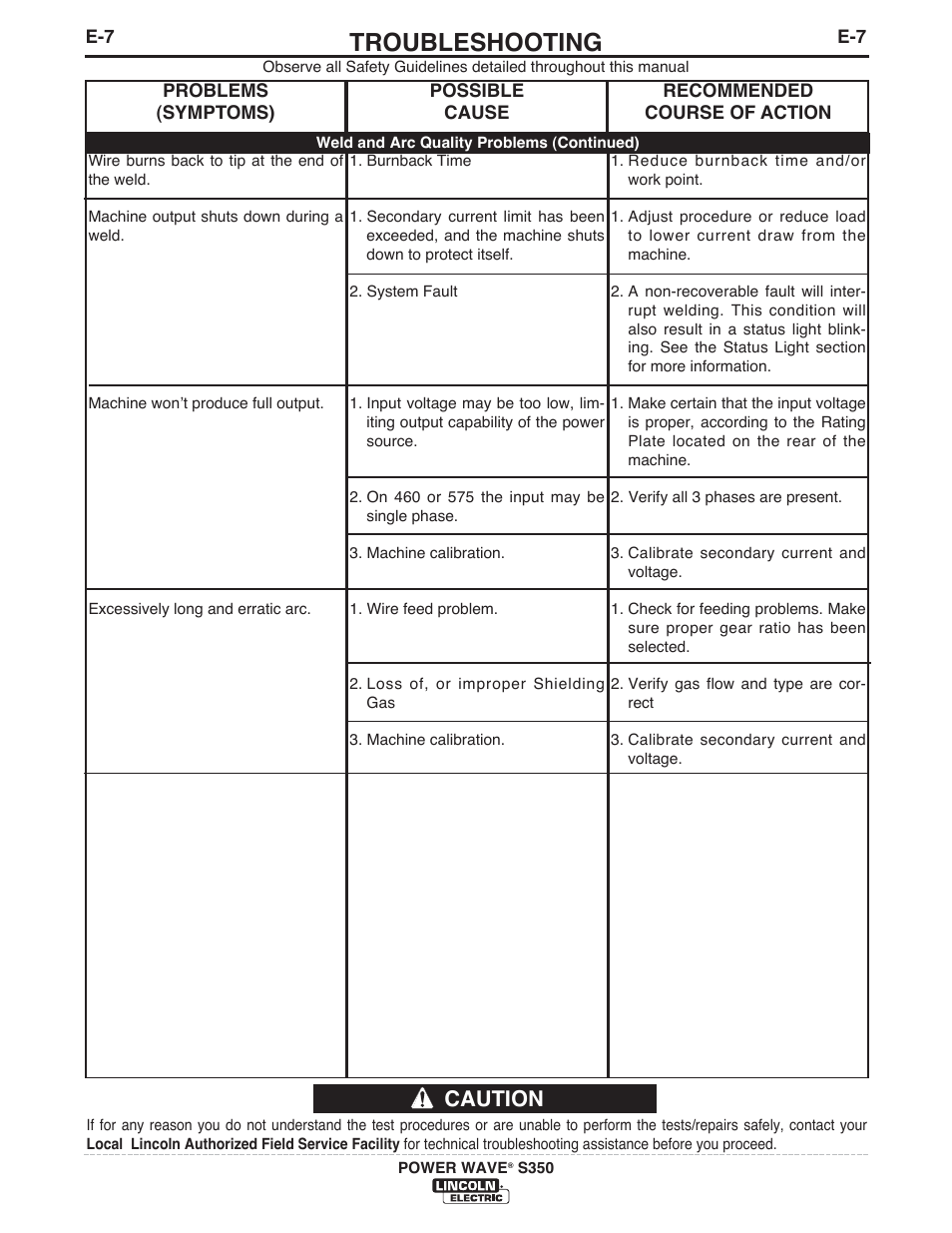 Troubleshooting, Caution | Lincoln Electric IM10061 POWER WAVE S350 User Manual | Page 36 / 42