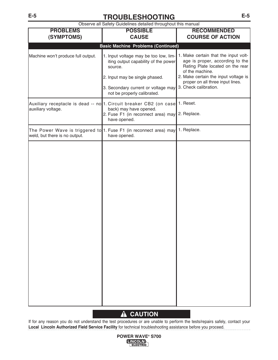 Troubleshooting, Caution | Lincoln Electric IM10144 POWER WAVE S700 User Manual | Page 43 / 48