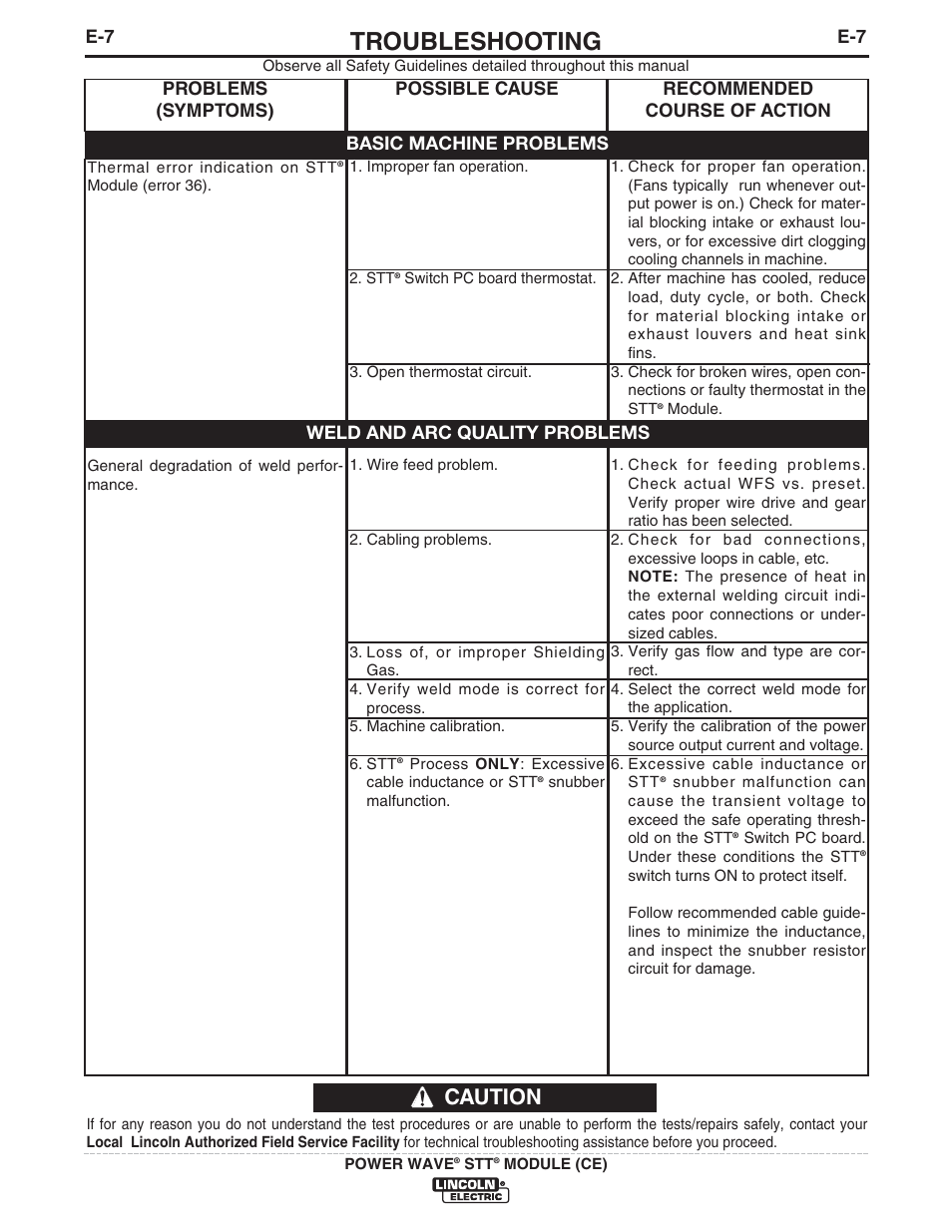 Troubleshooting, Caution | Lincoln Electric IM10057 POWER WAVE STT MODULE (CE) User Manual | Page 27 / 34