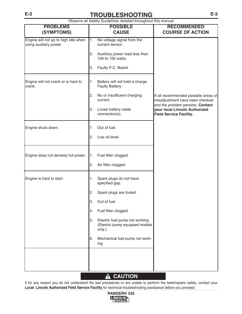 Troubleshooting, Caution | Lincoln Electric IM10017 RANGER 225 User Manual | Page 28 / 56