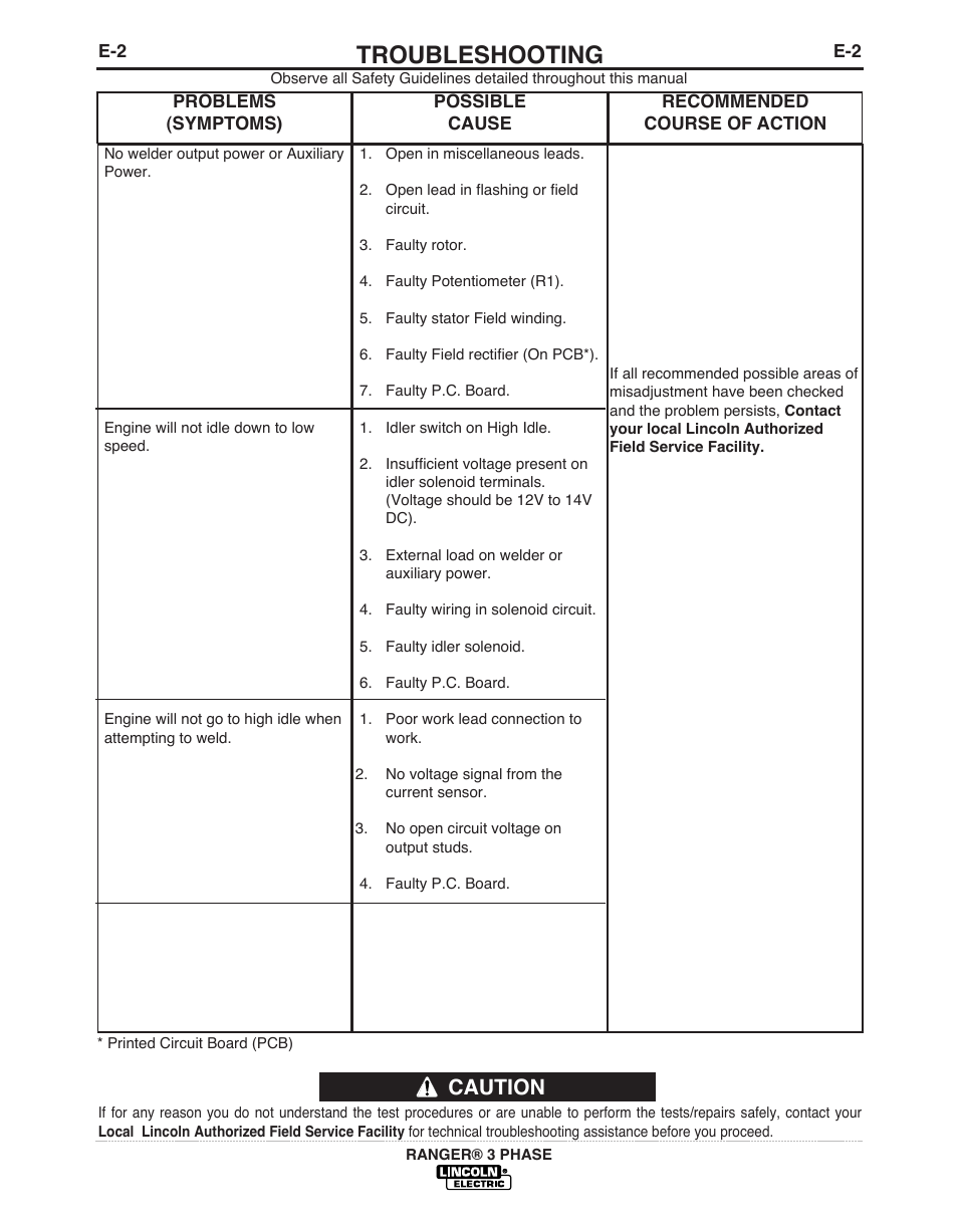 Troubleshooting, Caution | Lincoln Electric IM10030 RANGER 3 PHASE User Manual | Page 28 / 36