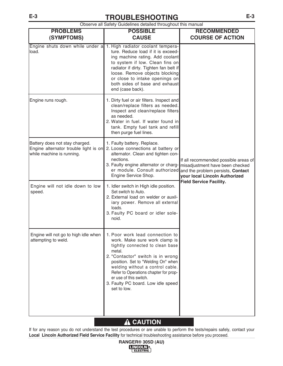 Troubleshooting, Caution | Lincoln Electric IM10053 RANGER 305 D (AU) User Manual | Page 33 / 72