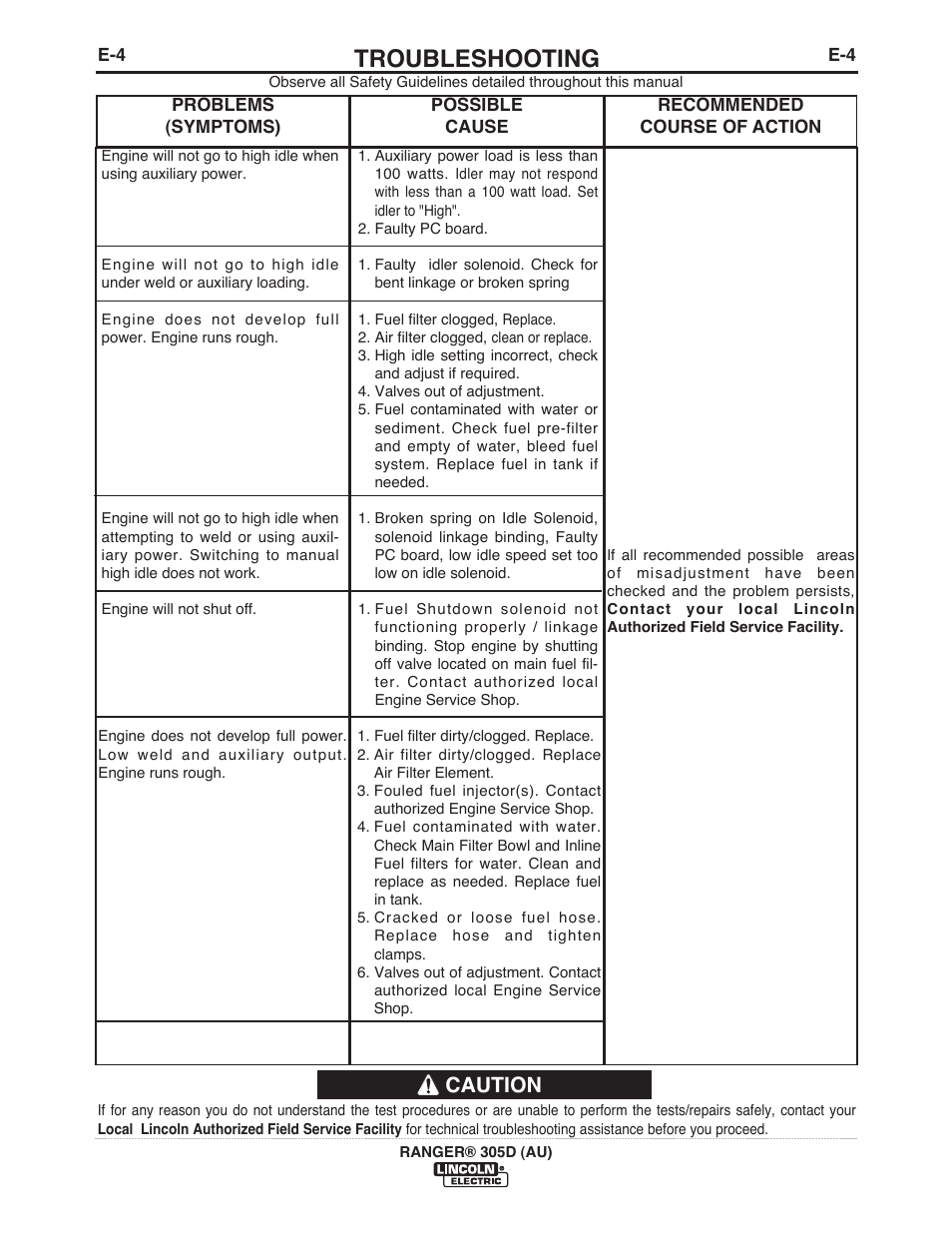 Troubleshooting, Caution | Lincoln Electric IM10053 RANGER 305 D (AU) User Manual | Page 34 / 72