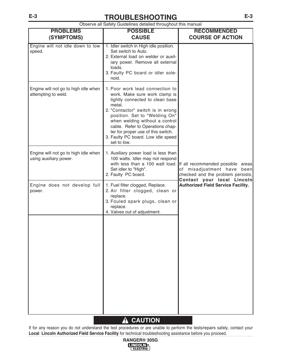 Troubleshooting, Caution | Lincoln Electric IM10042 RANGER 305 G User Manual | Page 32 / 68