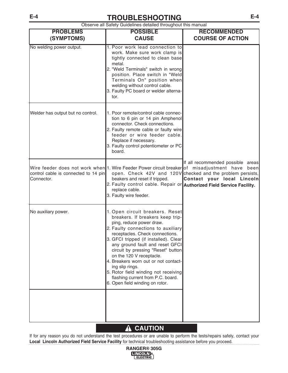 Troubleshooting, Caution | Lincoln Electric IM10042 RANGER 305 G User Manual | Page 33 / 68