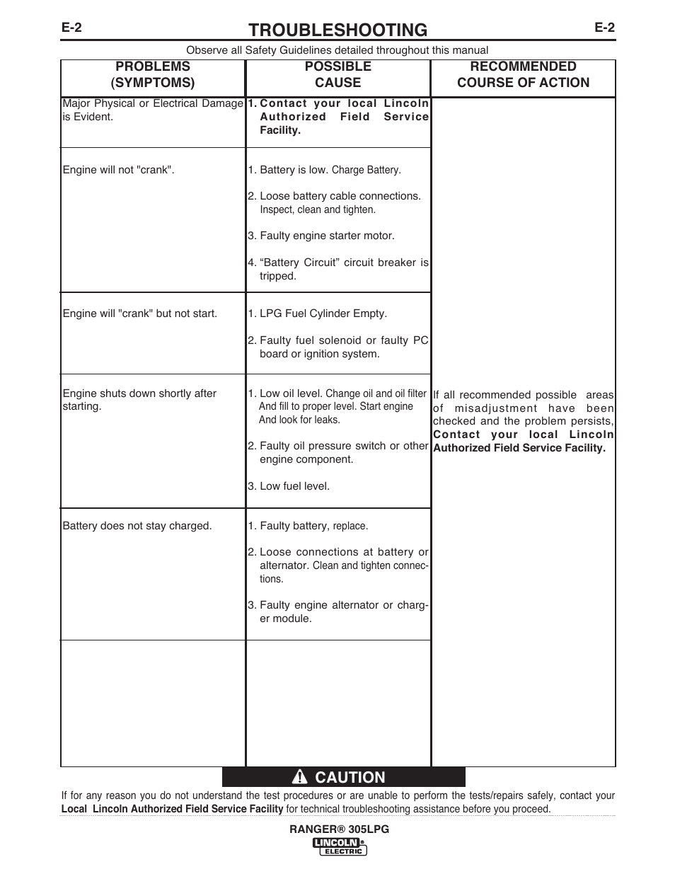 Troubleshooting, Caution | Lincoln Electric IM10043 RANGER 305 LPG User Manual | Page 33 / 52