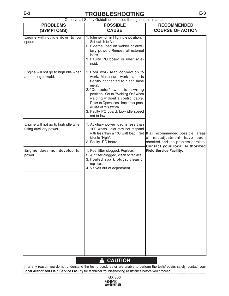 Troubleshooting, Caution | Lincoln Electric IM10047 RED-D-ARC GX300 User Manual | Page 31 / 68