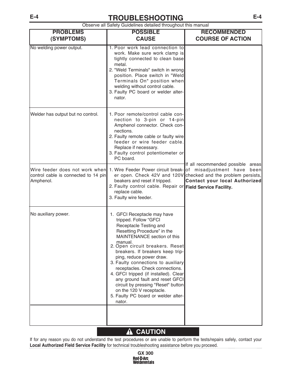 Troubleshooting, Caution | Lincoln Electric IM10047 RED-D-ARC GX300 User Manual | Page 32 / 68