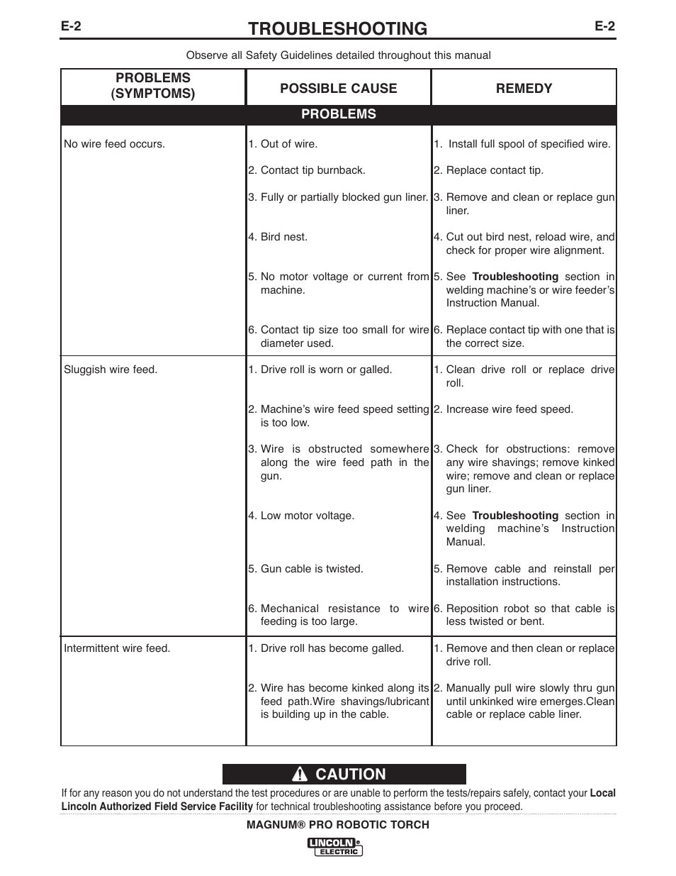 Troubleshooting, Caution | Lincoln Electric IM10101 MAGNUM PRO ROBOTIC TORCH K2646-,K2647- User Manual | Page 16 / 22