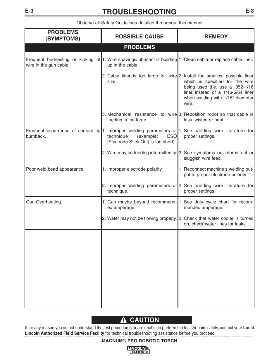 Troubleshooting, Caution | Lincoln Electric IM10101 MAGNUM PRO ROBOTIC TORCH K2646-,K2647- User Manual | Page 17 / 22