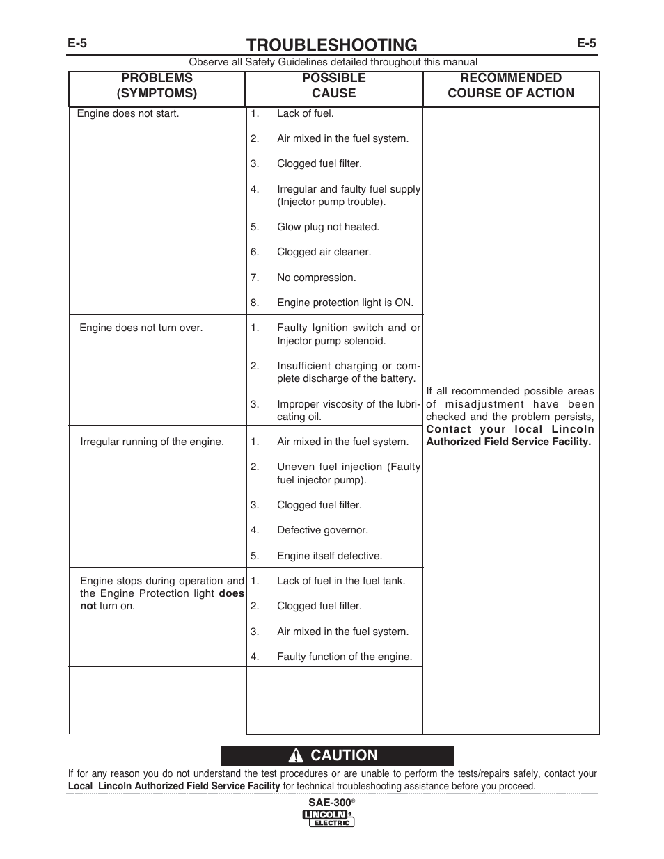 Troubleshooting, Caution | Lincoln Electric IM10088 SAE-300 User Manual | Page 28 / 35