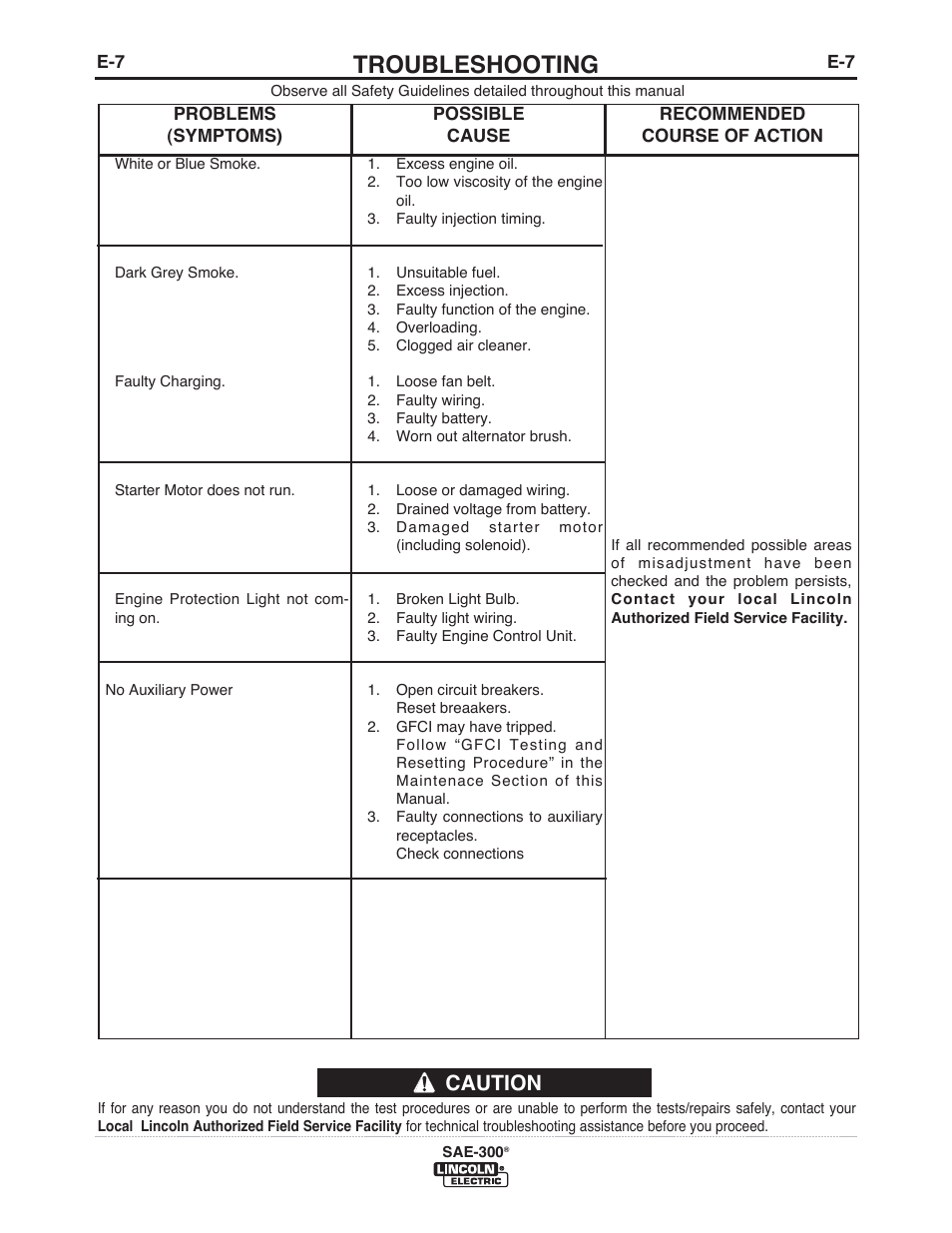 Troubleshooting, Caution | Lincoln Electric IM10088 SAE-300 User Manual | Page 30 / 35