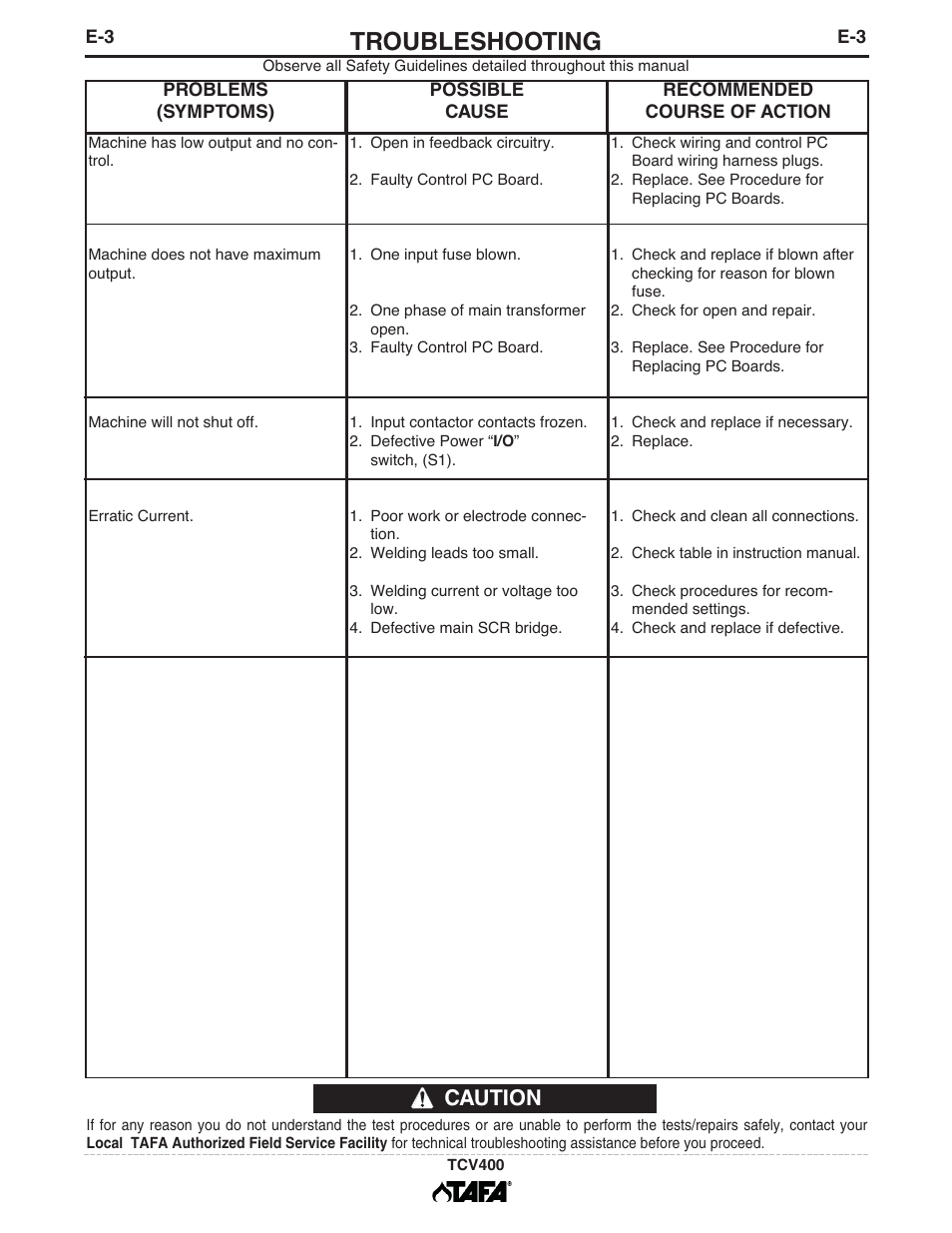 Troubleshooting, Caution | Lincoln Electric IM10063 TCV400 User Manual | Page 22 / 31