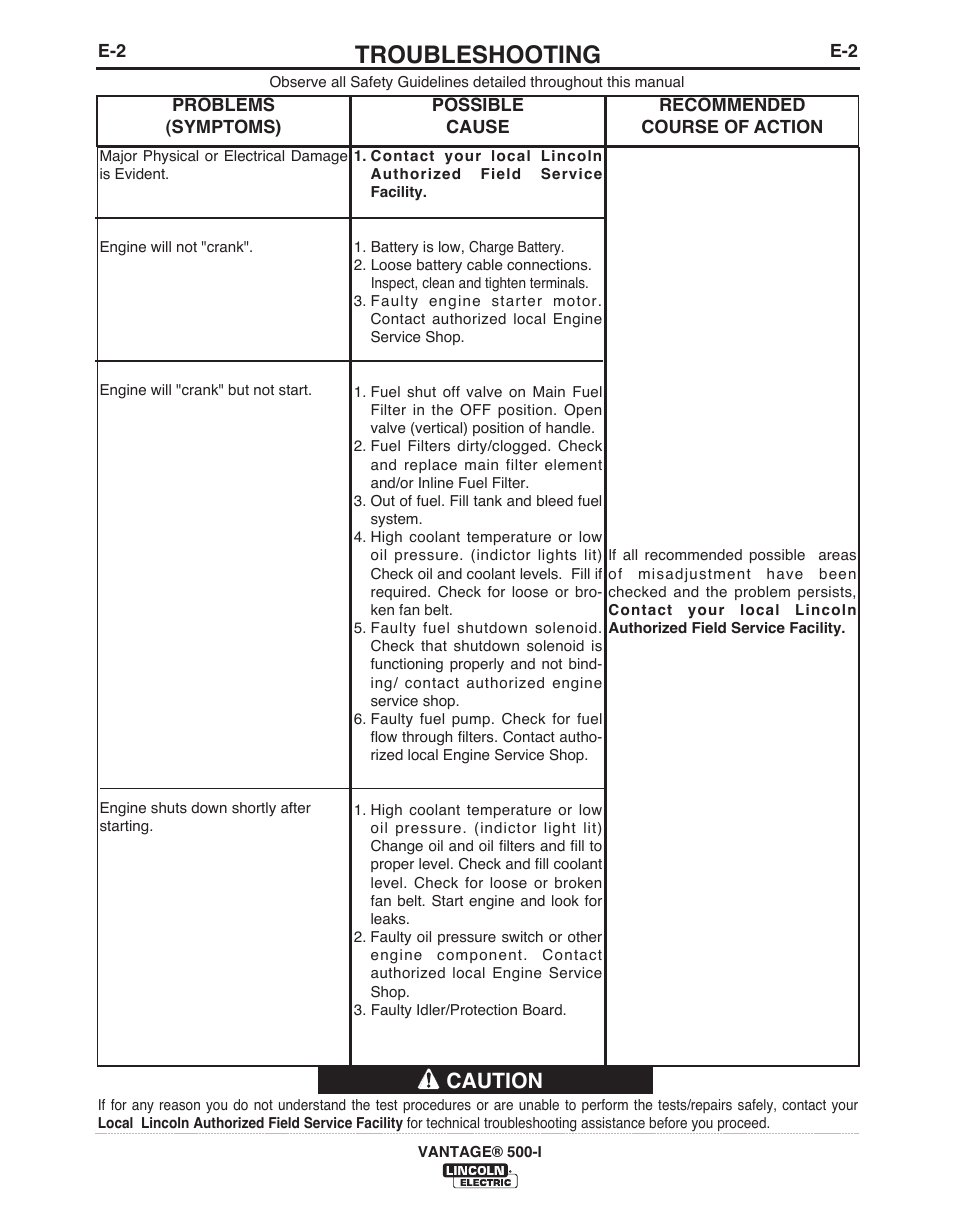 Troubleshooting, Caution | Lincoln Electric IM10003 VANTAGE 500-I User Manual | Page 31 / 44