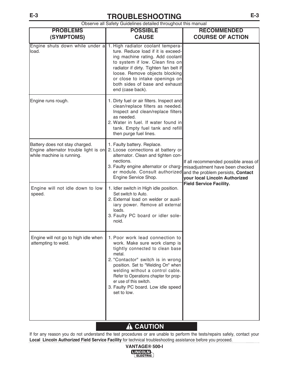 Troubleshooting, Caution | Lincoln Electric IM10003 VANTAGE 500-I User Manual | Page 32 / 44