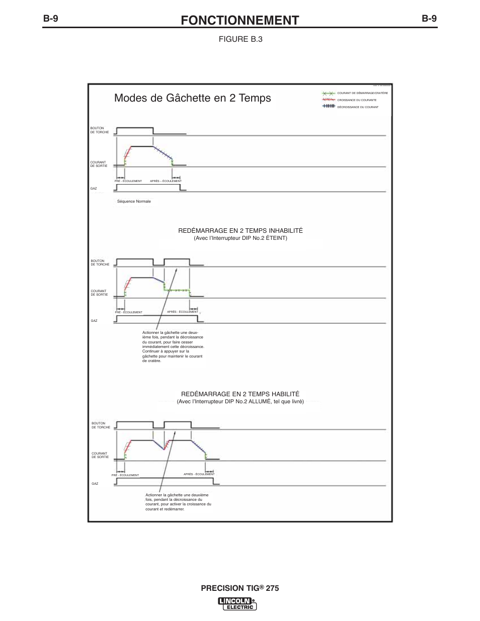 Fonctionnement, Modes de gâchette en 2 temps, Precision tig | 275 figure b.3 | Lincoln Electric IM897 PRECISION TIG 275 User Manual | Page 24 / 48