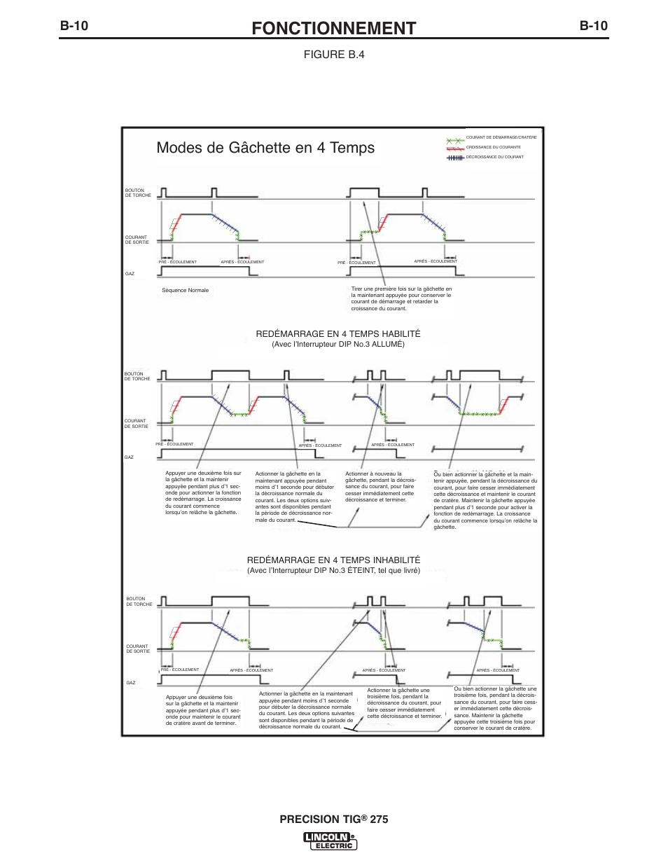 Fonctionnement, Modes de gâchette en 4 temps, B-10 | Precision tig, 275 figure b.4, Redémarrage en 4 temps habilité, Redémarrage en 4 temps inhabilité | Lincoln Electric IM897 PRECISION TIG 275 User Manual | Page 25 / 48