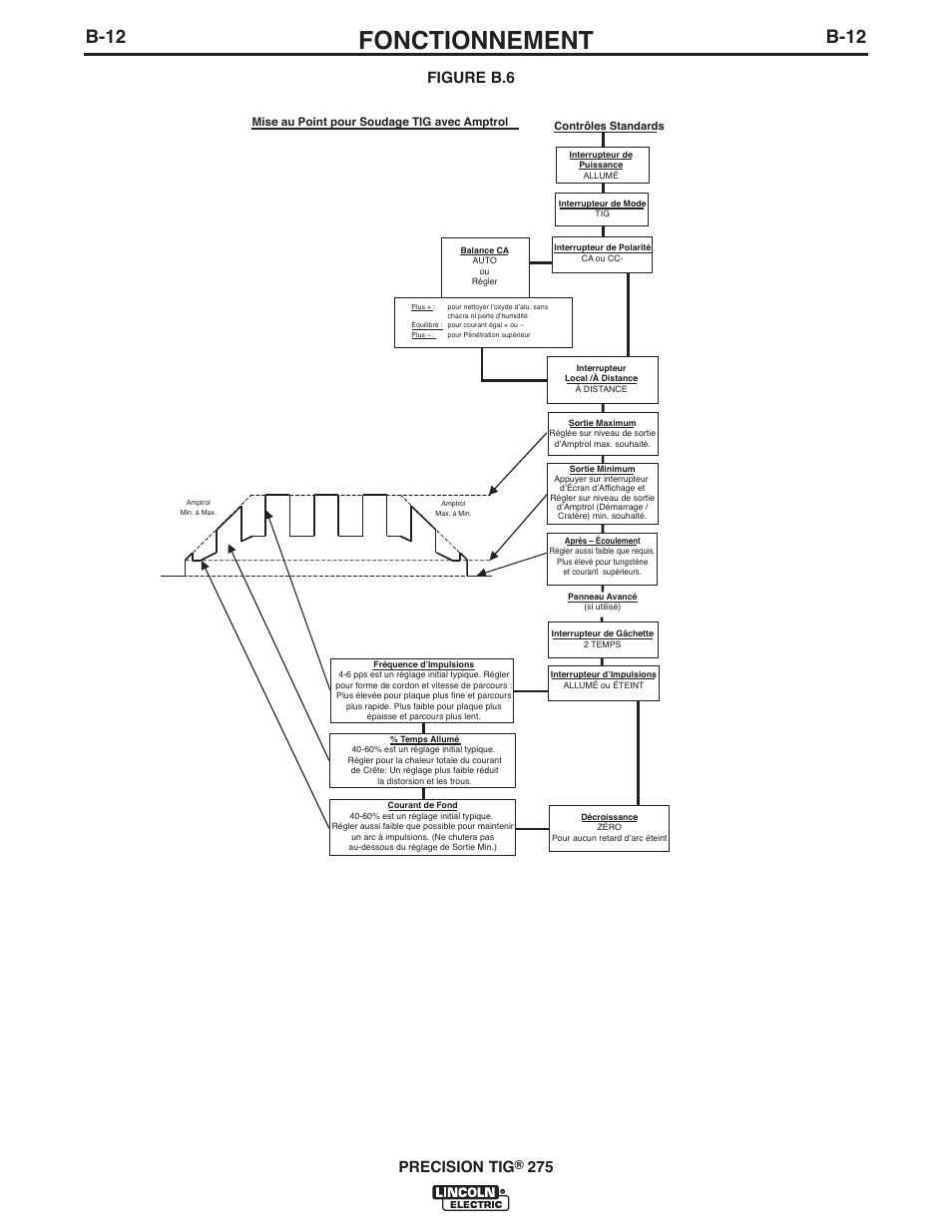 Fonctionnement, B-12, Precision tig | Figure b.6 | Lincoln Electric IM897 PRECISION TIG 275 User Manual | Page 27 / 48