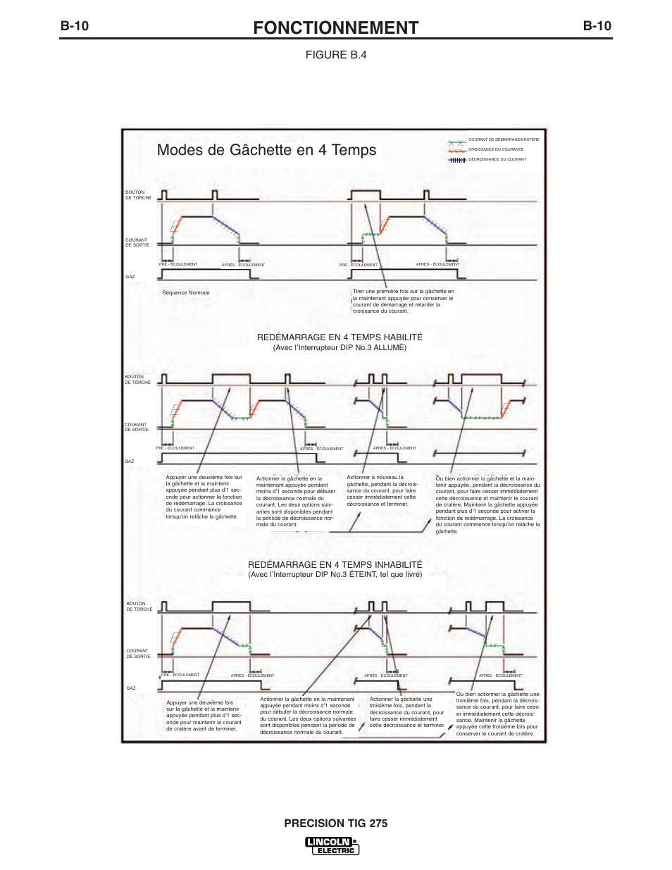 Fonctionnement, Modes de gâchette en 4 temps, B-10 | Precision tig 275 figure b.4, Redémarrage en 4 temps habilité, Redémarrage en 4 temps inhabilité | Lincoln Electric IM935 PRECISION TIG 275 User Manual | Page 25 / 46